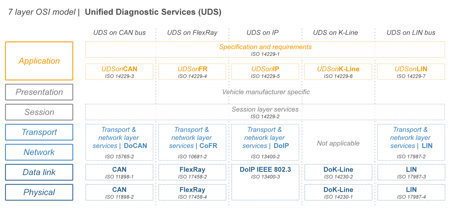 Unified Diagnostic Services Simulator